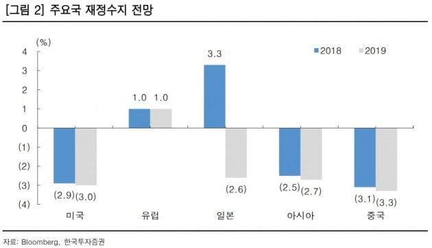 "세계 경제, 2019년 상저하고 흐름 예상"-한국