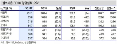 셀트리온, 3분기 실적부진…목표가↓-신한