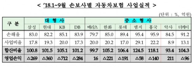 올 3분기 자동차보험 손해율 87%로 급등…폭염 탓에 악화