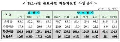 올 3분기 자동차보험 손해율 87%로 급등…폭염 탓에 악화