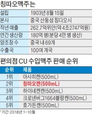 칭따오맥주 톡 쏘는 청량감의 비밀은