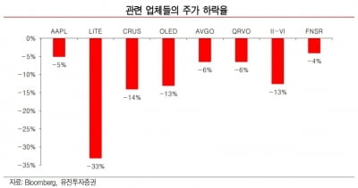 [이슈+]아이폰XR, 곳곳서 부진 징후…국내 납품업체 여파 우려