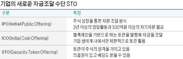 기약 없는 ICO, 활로 뚫을 STO…가상화폐 트렌드 바뀐다