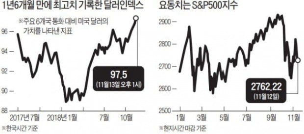 美 주식 매도 그 뒤에 '强달러'가 숨어있다