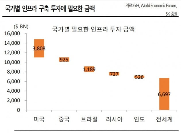 "美 중간선거 이후 주목할 업종은 인프라"-SK