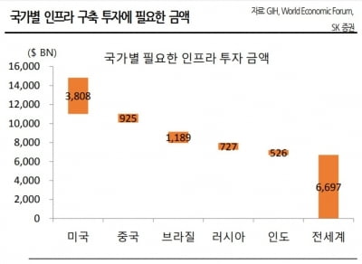 "美 중간선거 이후 주목할 업종은 인프라"-SK