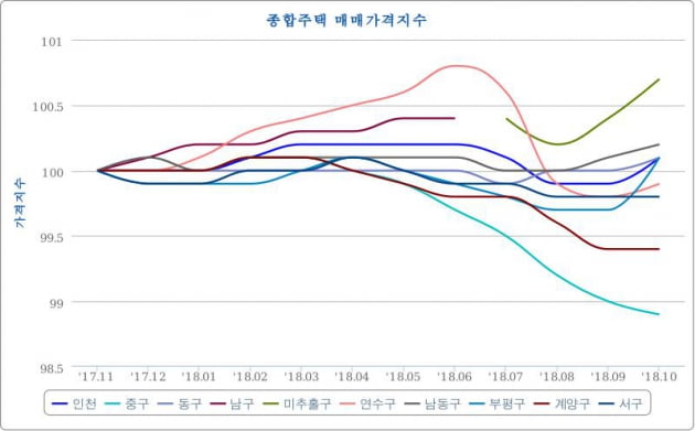 [집코노미] 느닷없이 달아오른 인천 분양시장 왜?