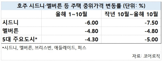 [집코노미]유동성 잔치 끝난 세계 부동산 시장…한국은?