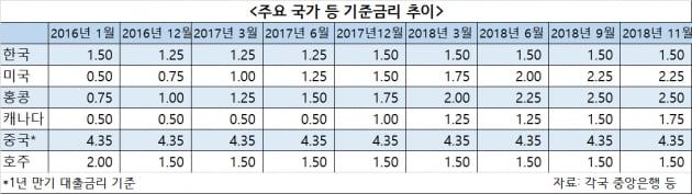 [집코노미]유동성 잔치 끝난 세계 부동산 시장…한국은?