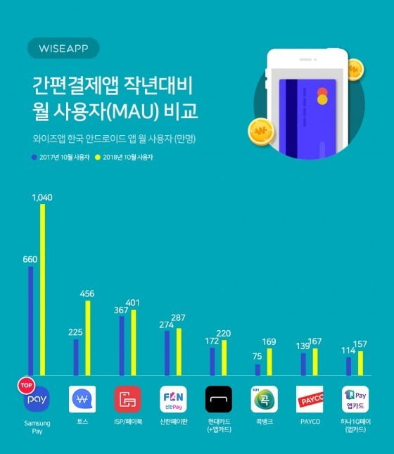 14일 앱분석업체 와이즈앱의 10월 안드로이드 간편결제앱 현황에 따르면 사용자가 가장 많았던 앱은 '삼성 페이'로 조사됐다/자료=와이즈앱
