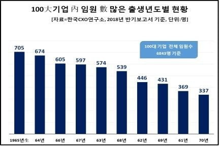 "100대 기업 임원 중 '뱀띠 53세'가 최다" [한국CXO연구소 제공]