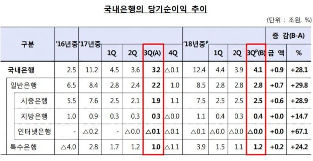 3분기 은행 이자이익 10조2000억으로 사상 최대…'실적 잔치'  