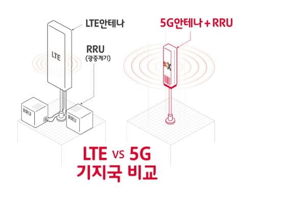 5G와 LTE 기지국 비교./사진=SK텔레콤