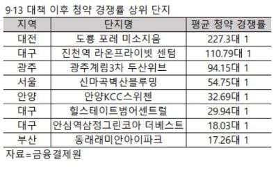 [집코노미] 9·13 대책 풍선효과 "대전 대구 광주 분양시장 날았다"