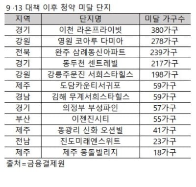 [집코노미] 9·13 대책 풍선효과 "대전 대구 광주 분양시장 날았다"