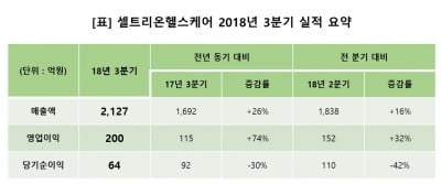 셀트리온헬스케어, 3분기 매출액 전년비 26% 증가