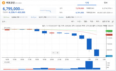 비트코인 '급락'…4개월 만에 700만원 붕괴