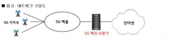 LG유플러스, LTE보다 10배 빠른 5G 패킷 교환기 구축