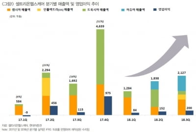 셀트리온헬스케어, 지속되는 어닝쇼크…목표가↓-현대차