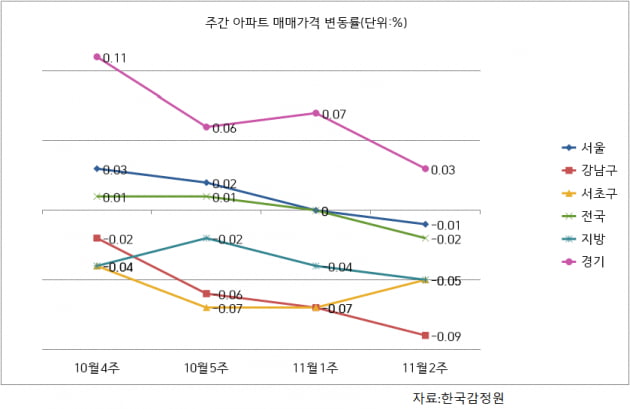 [집코노미]서울 14개월만에 하락 전환…2억5000만원 내려도 안팔려