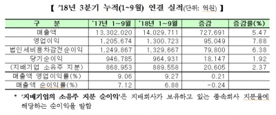 코스피 상장사, 3분기 누적 영업이익 130조 7%↑…"삼성전자 제외 소폭 하락"