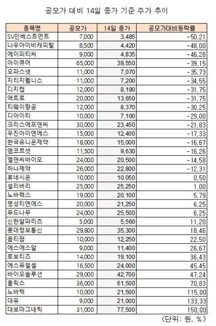 하반기 새내기주 엇갈린 성적표…가장 많이 내린 종목은?