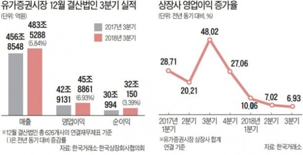 코스피기업 10곳 중 6곳, 작년보다 돈 못 벌어