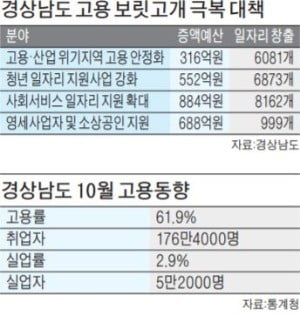 전국 최초 청년 해외취업 지원…경남도, 高강도 일자리 대책 추진