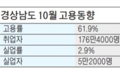 전국 최초 청년 해외취업 지원…경남도, 高강도 일자리 대책 추진