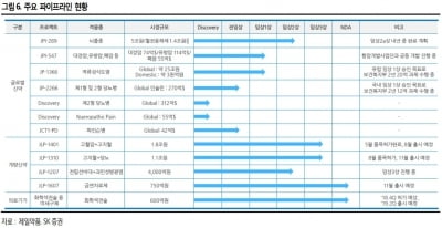 "제일약품, 연구개발 기대로 주가상승 가능할 것"-SK