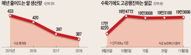 수확기에도…쌀값 치솟고 시장엔 쌀부족 왜?