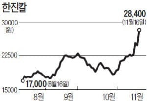 [마켓인사이트] 한진칼 기습한 KCGI, 우군확보 나선다