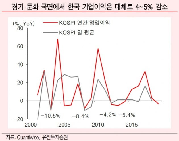 "내년 1분기 주식시장 회복 시도…전기차 관심"-유진