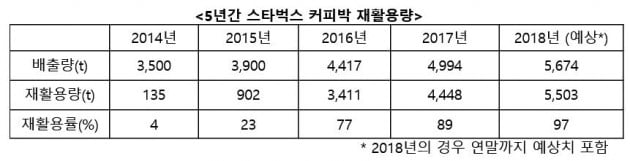 올해 스타벅스에서만 나온 커피찌꺼기 '5674톤' 추정