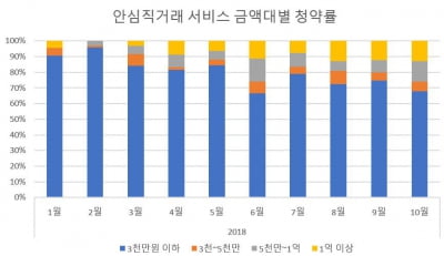 집값 고공행진에 부동산 직거래 가격도 '동반 상승'