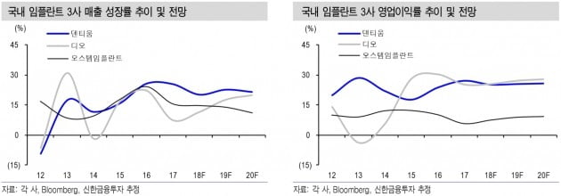 [이슈+]치과 임플란트 본인부담금 축소…기업들의 첫 성적표는?