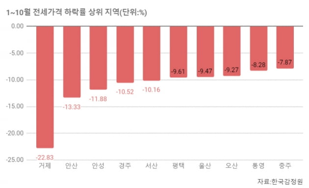 [집코노미] 전셋값 통계 작성 이래 최대폭 하락…'역전세난·깡통주택' 속출