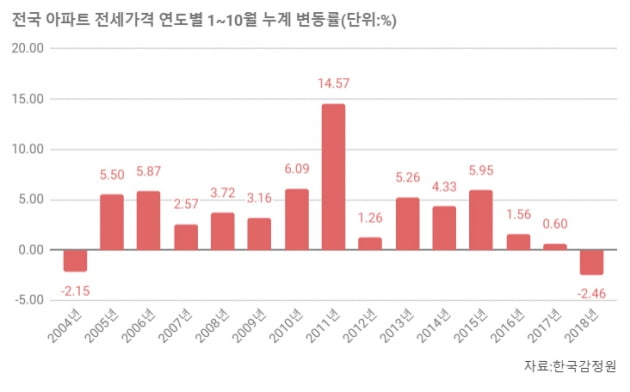 [집코노미] 전셋값 통계 작성 이래 최대폭 하락…'역전세난·깡통주택' 속출