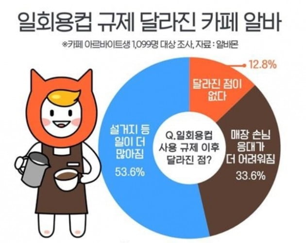 "남은 커피 옮겨주세요" 일회용컵 규제에 이중고 겪는 카페