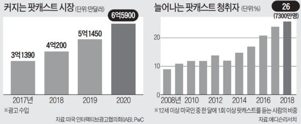 구글·애플 이어 스포티파이…팟캐스트 주도권 경쟁