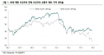 지금 우선주를 사야 하는 세가지 이유-하나