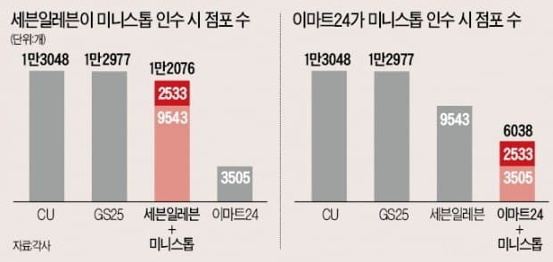 신동빈 vs 정용진, 편의점 사업 의지 누가 더 강할까?