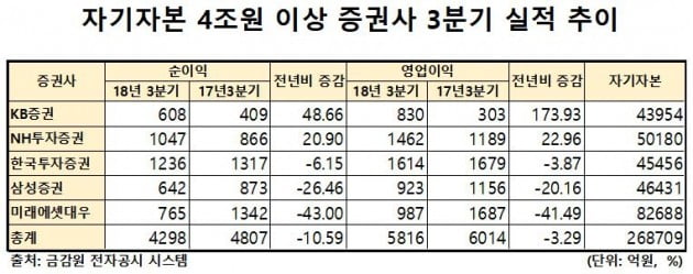 초대형증권사 3분기 실적 '천양지차'…KB 웃고 미래에셋 울고