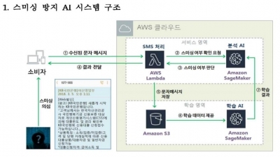 "AI가 스미싱 가려낸다"…금감원, 국민銀·AWS와 알고리즘 개발