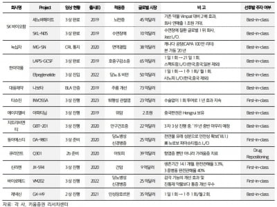 "내년 7개 의약품 美 승인 예상…한미약품·동아에스티 최선호"