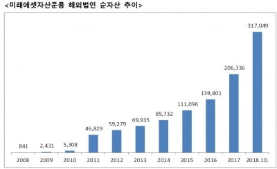 미래에셋운용, 국내 최초 중국 현지 사모펀드운용사 자격 획득