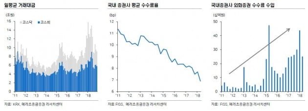 중소형 증권사가 위험하다…"리테일 해외로 눈돌려야"