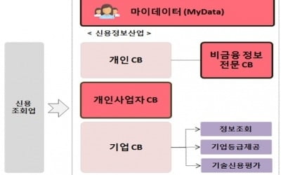 금융위, 신용정보업 선진화 나서…통신료 납부내역으로 신용평가