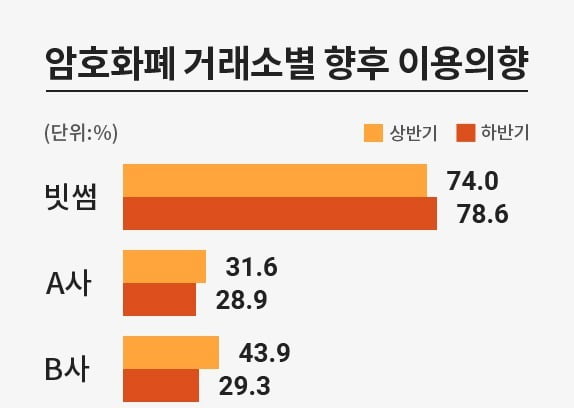 가상화폐 투자자 10명중 8명 “향후 빗썸 이용”