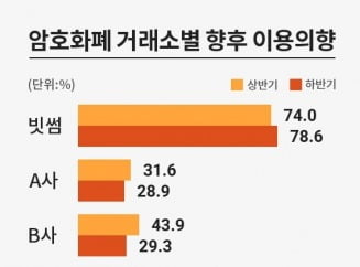 가상화폐 투자자 10명중 8명 “향후 빗썸 이용”